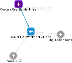 CONTERA Investment VII. s.r.o. - náhled vizuálního zobrazení vztahů obchodního rejstříku