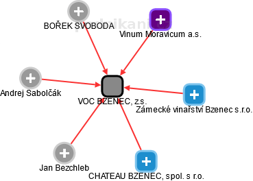 VOC BZENEC, z.s. - náhled vizuálního zobrazení vztahů obchodního rejstříku