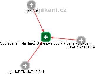 Společenství vlastníků Balbínova 255/7 v Ústí nad Labem - náhled vizuálního zobrazení vztahů obchodního rejstříku
