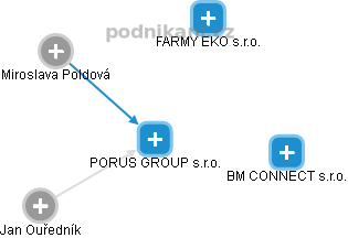 PORUS GROUP s.r.o. - náhled vizuálního zobrazení vztahů obchodního rejstříku