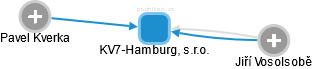 KV7-Hamburg, s.r.o. - náhled vizuálního zobrazení vztahů obchodního rejstříku