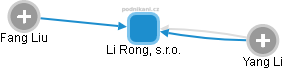 Li Rong, s.r.o. - náhled vizuálního zobrazení vztahů obchodního rejstříku