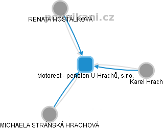 Motorest - pension U Hrachů, s.r.o. - náhled vizuálního zobrazení vztahů obchodního rejstříku
