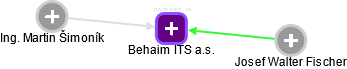 Behaim ITS a.s. - náhled vizuálního zobrazení vztahů obchodního rejstříku