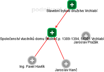 Společenství vlastníků domu Školní č.p. 1389-1394, 54301 Vrchlabí - náhled vizuálního zobrazení vztahů obchodního rejstříku