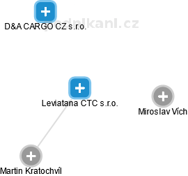 Leviatana CTC s.r.o. - náhled vizuálního zobrazení vztahů obchodního rejstříku