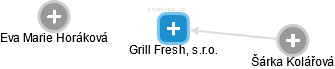 Grill Fresh, s.r.o. - náhled vizuálního zobrazení vztahů obchodního rejstříku