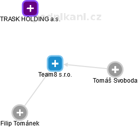 Team8 s.r.o. - náhled vizuálního zobrazení vztahů obchodního rejstříku
