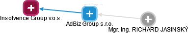 AdBiz Group s.r.o. - náhled vizuálního zobrazení vztahů obchodního rejstříku
