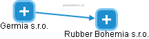 Rubber Bohemia s.r.o. - náhled vizuálního zobrazení vztahů obchodního rejstříku