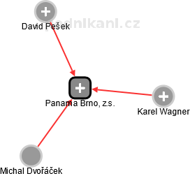 Panama Brno, z.s. - náhled vizuálního zobrazení vztahů obchodního rejstříku