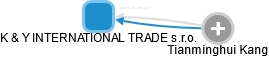 K & Y INTERNATIONAL TRADE s.r.o. - náhled vizuálního zobrazení vztahů obchodního rejstříku