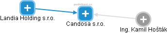 Candosa s.r.o. - náhled vizuálního zobrazení vztahů obchodního rejstříku