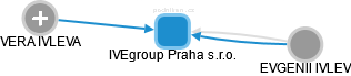 IVEgroup Praha s.r.o. - náhled vizuálního zobrazení vztahů obchodního rejstříku
