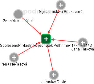 Společenství vlastníků jednotek Pelhřimov 1441 - 1443 - náhled vizuálního zobrazení vztahů obchodního rejstříku