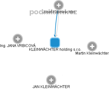 KLEINWÄCHTER holding s.r.o. - náhled vizuálního zobrazení vztahů obchodního rejstříku