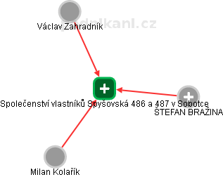 Společenství vlastníků Spyšovská 486 a 487 v Sobotce - náhled vizuálního zobrazení vztahů obchodního rejstříku