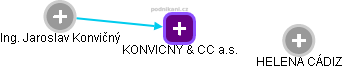 KONVICNY & CC a.s. - náhled vizuálního zobrazení vztahů obchodního rejstříku