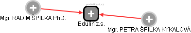 Edulín z.s. - náhled vizuálního zobrazení vztahů obchodního rejstříku