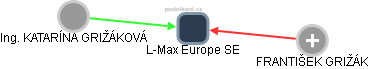 L-Max Europe SE - náhled vizuálního zobrazení vztahů obchodního rejstříku
