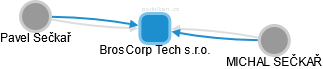 BrosCorp Tech s.r.o. - náhled vizuálního zobrazení vztahů obchodního rejstříku