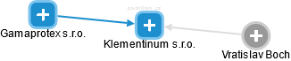 Klementinum s.r.o. - náhled vizuálního zobrazení vztahů obchodního rejstříku