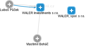 WALER Investments s.r.o. - náhled vizuálního zobrazení vztahů obchodního rejstříku