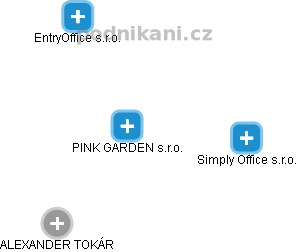 PINK GARDEN s.r.o. - náhled vizuálního zobrazení vztahů obchodního rejstříku