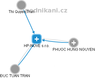 HP-NOVE s.r.o. - náhled vizuálního zobrazení vztahů obchodního rejstříku