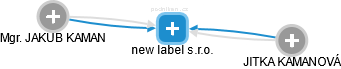 new label s.r.o. - náhled vizuálního zobrazení vztahů obchodního rejstříku