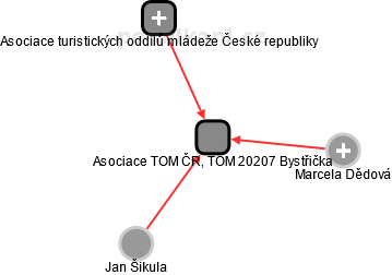 Asociace TOM ČR, TOM 20207 Bystřička - náhled vizuálního zobrazení vztahů obchodního rejstříku