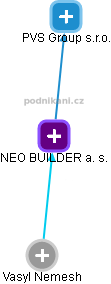 NEO BUILDER a. s. - náhled vizuálního zobrazení vztahů obchodního rejstříku