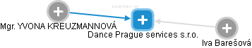 Dance Prague services s.r.o. - náhled vizuálního zobrazení vztahů obchodního rejstříku