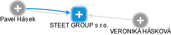 STEET GROUP s.r.o. - náhled vizuálního zobrazení vztahů obchodního rejstříku