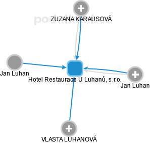 Hotel Restaurace U Luhanů, s.r.o. - náhled vizuálního zobrazení vztahů obchodního rejstříku