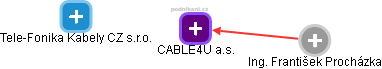 CABLE4U a.s. - náhled vizuálního zobrazení vztahů obchodního rejstříku