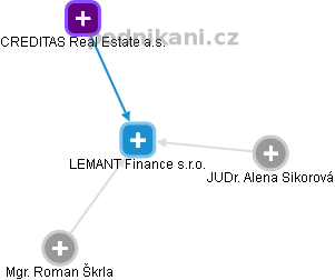 LEMANT Finance s.r.o. - náhled vizuálního zobrazení vztahů obchodního rejstříku