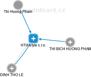 HTH style s.r.o. - náhled vizuálního zobrazení vztahů obchodního rejstříku