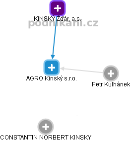 AGRO Kinský s.r.o. - náhled vizuálního zobrazení vztahů obchodního rejstříku