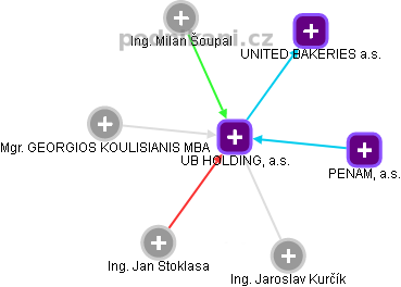 UB HOLDING, a.s. - náhled vizuálního zobrazení vztahů obchodního rejstříku