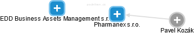Pharmanex s.r.o. - náhled vizuálního zobrazení vztahů obchodního rejstříku
