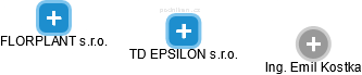 TD EPSILON s.r.o. - náhled vizuálního zobrazení vztahů obchodního rejstříku