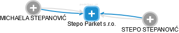 Stepo Parket s.r.o. - náhled vizuálního zobrazení vztahů obchodního rejstříku