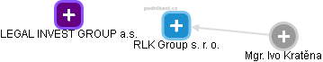 RLK Group s. r. o. - náhled vizuálního zobrazení vztahů obchodního rejstříku