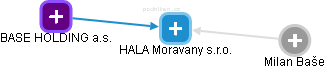 HALA Moravany s.r.o. - náhled vizuálního zobrazení vztahů obchodního rejstříku