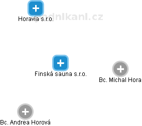 Finská sauna s.r.o. - náhled vizuálního zobrazení vztahů obchodního rejstříku