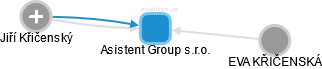 Asistent Group s.r.o. - náhled vizuálního zobrazení vztahů obchodního rejstříku