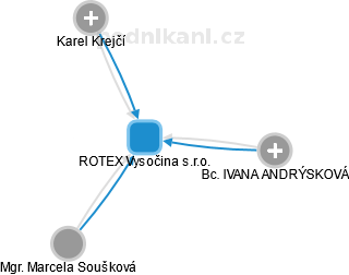 ROTEX Vysočina s.r.o. - náhled vizuálního zobrazení vztahů obchodního rejstříku