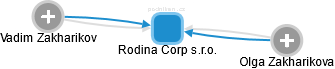 Rodina Corp s.r.o. - náhled vizuálního zobrazení vztahů obchodního rejstříku