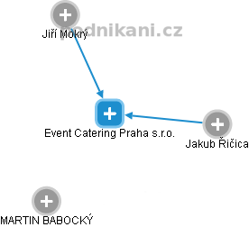 Event Catering Praha s.r.o. - náhled vizuálního zobrazení vztahů obchodního rejstříku